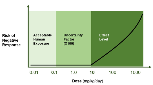 Risk of negative response